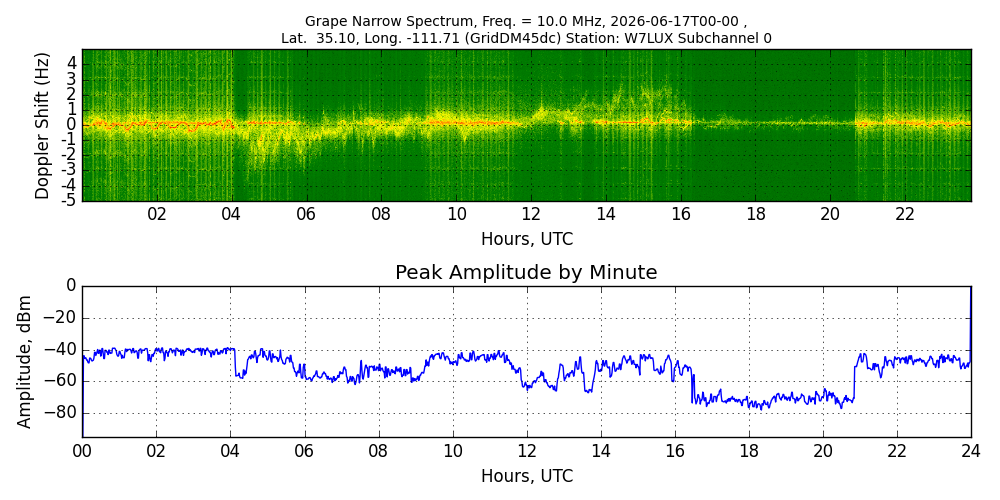 Graph for Observation Unavailable