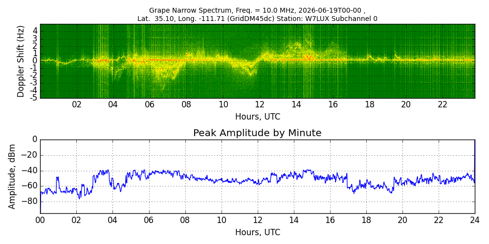 Graph for Observation Unavailable