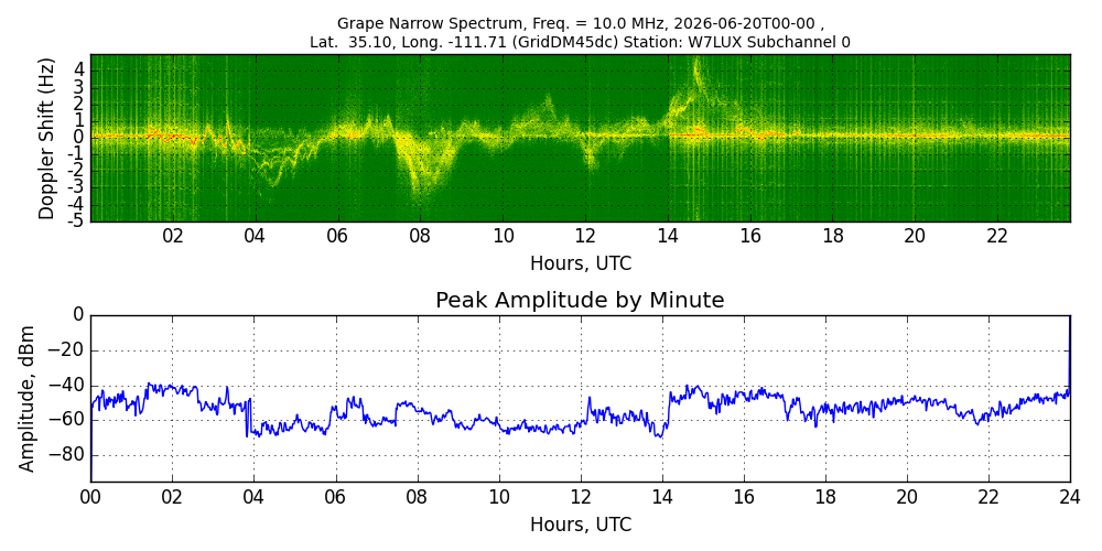 Graph for Observation Unavailable