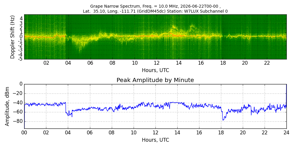Graph for Observation Unavailable