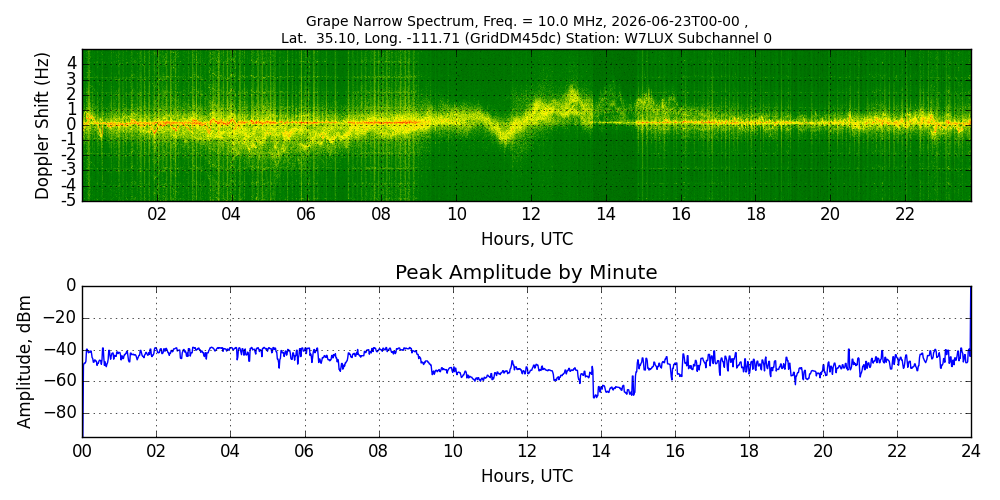 Graph for Observation Unavailable