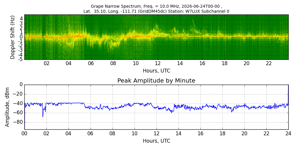 Graph for Observation Unavailable