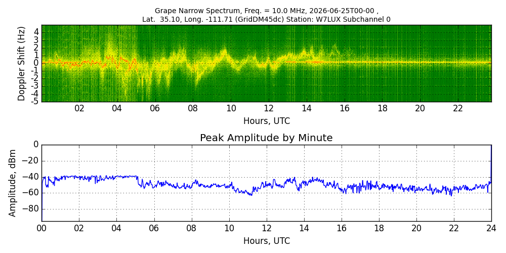 Graph for Observation Unavailable