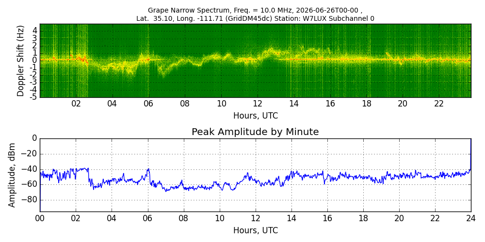 Graph for Observation Unavailable