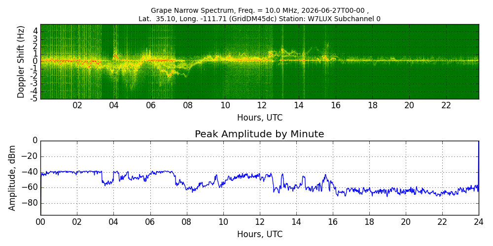 Graph for Observation Unavailable