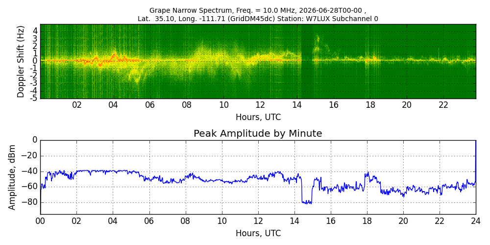 Graph for Observation Unavailable