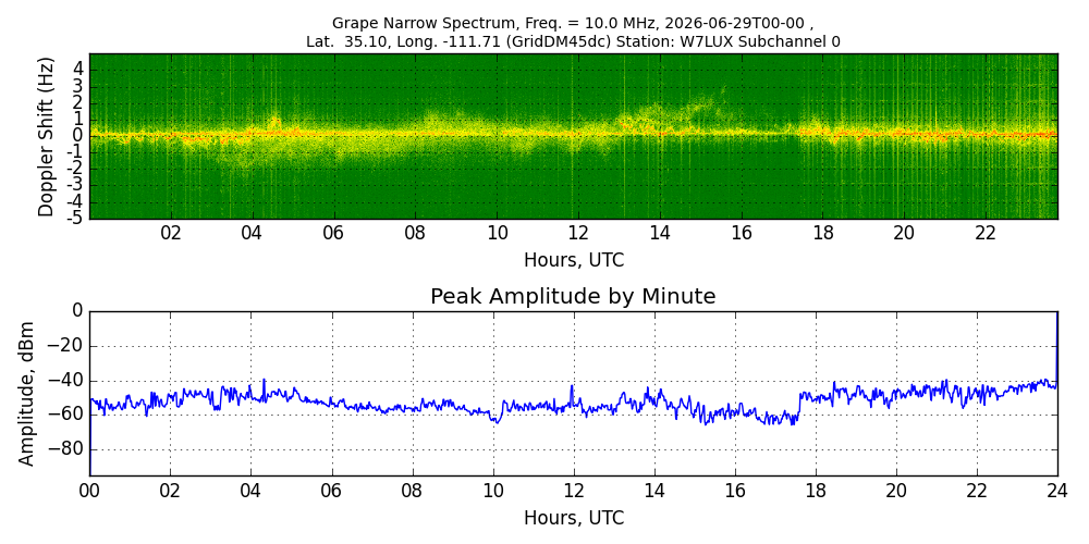 Graph for Observation Unavailable