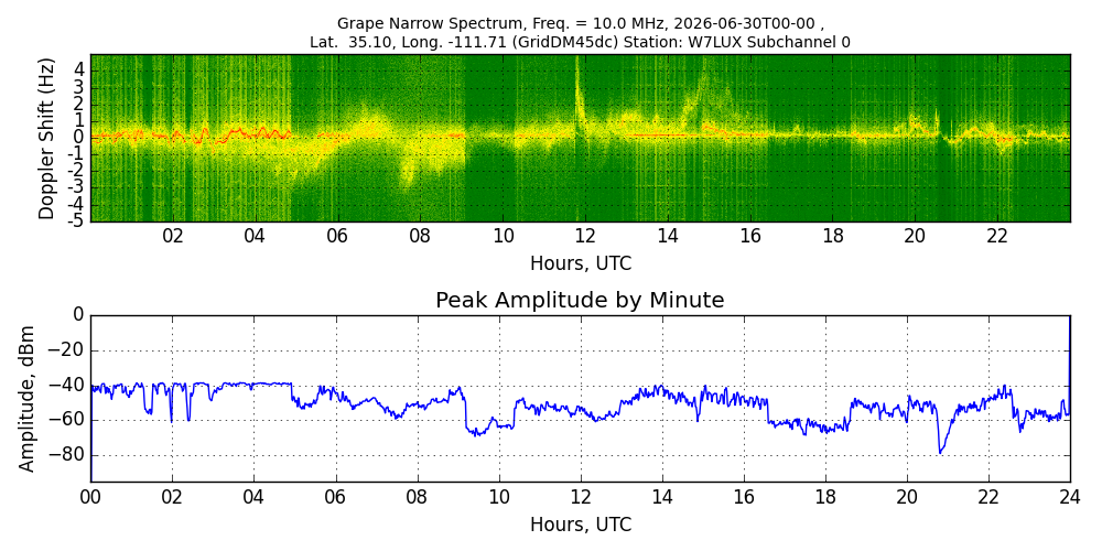 Graph for Observation Unavailable