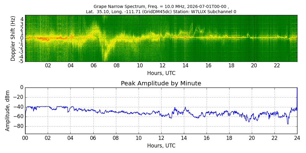 Graph for Observation Unavailable