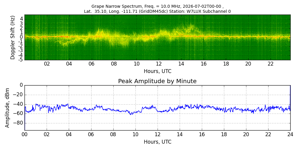 Graph for Observation Unavailable