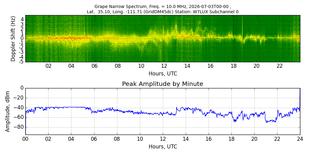 Graph for Observation Unavailable