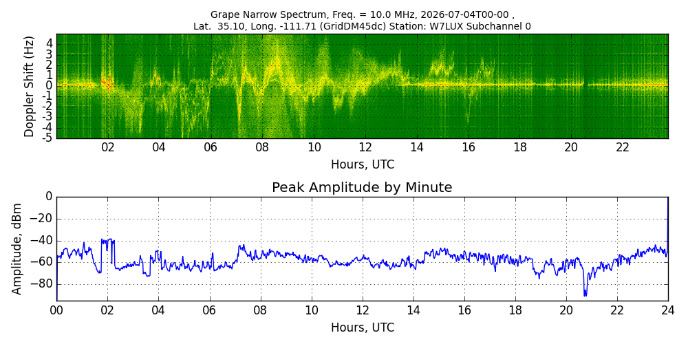 Graph for Observation Unavailable