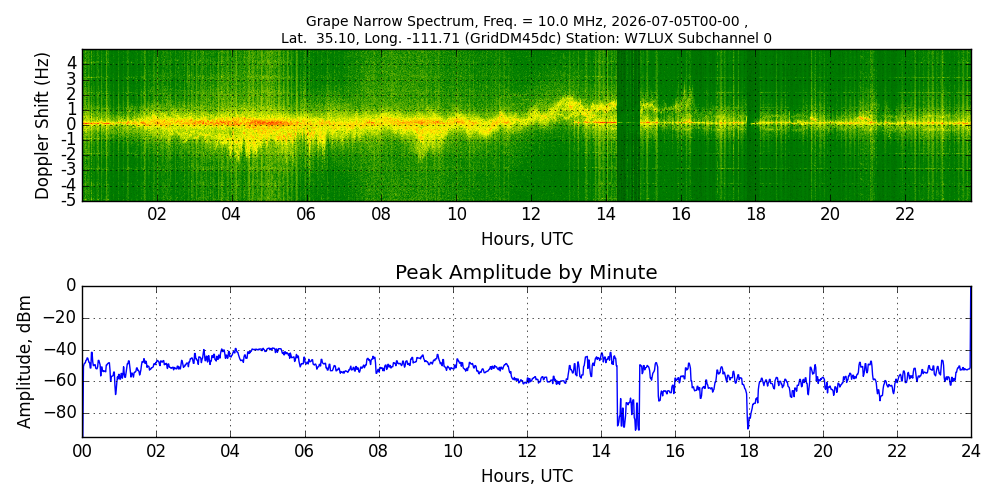 Graph for Observation Unavailable