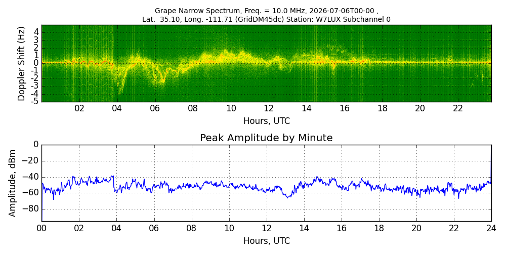 Graph for Observation Unavailable