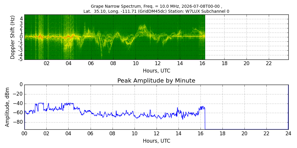Graph for Observation Unavailable