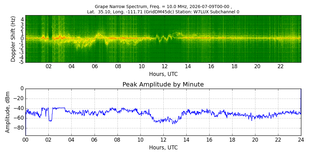 Graph for Observation Unavailable