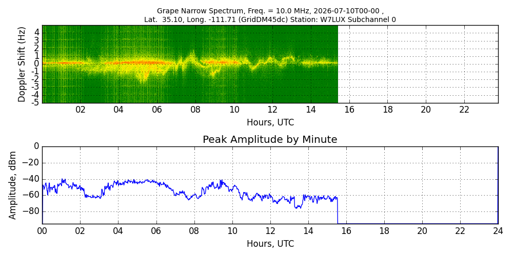 Graph for Observation Unavailable