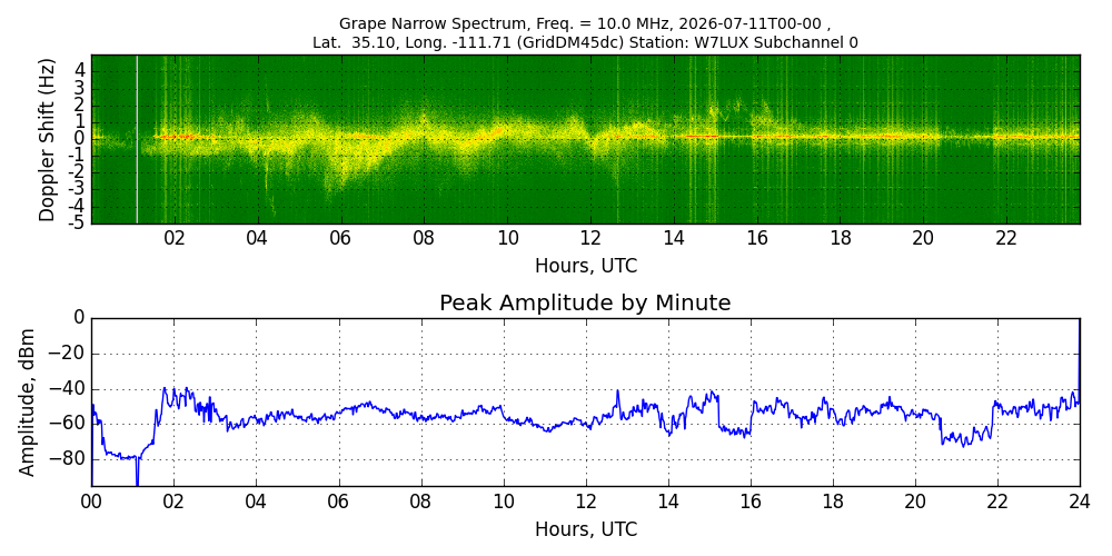 Graph for Observation Unavailable
