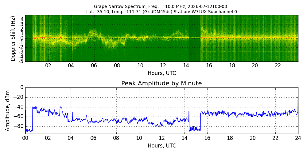 Graph for Observation Unavailable