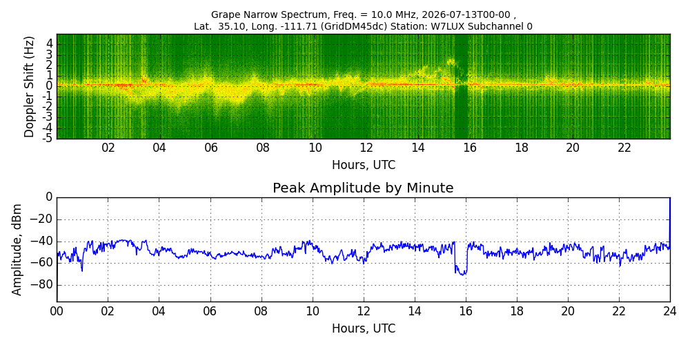 Graph for Observation Unavailable