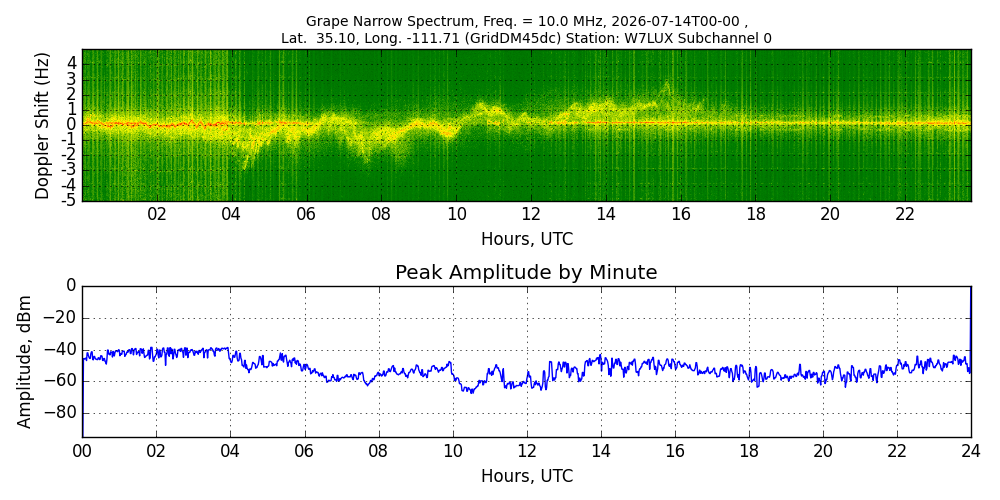 Graph for Observation Unavailable
