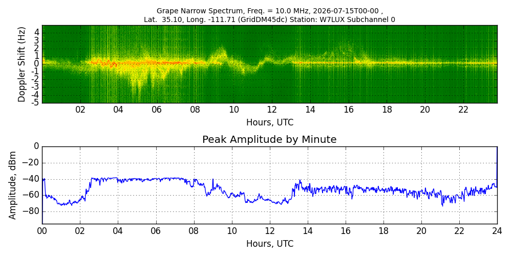 Graph for Observation Unavailable