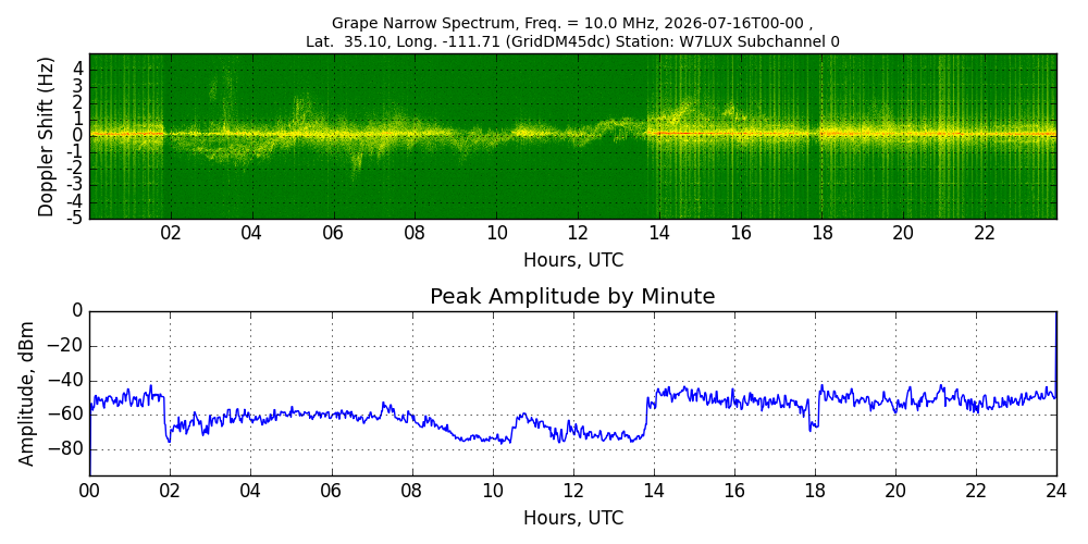 Graph for Observation Unavailable