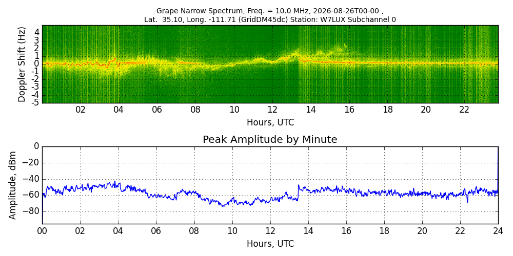 Graph for Observation Unavailable