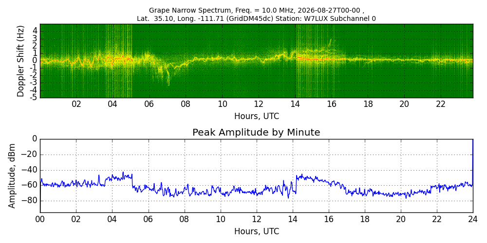 Graph for Observation Unavailable