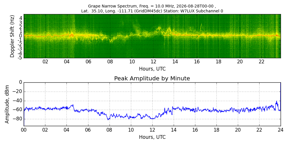 Graph for Observation Unavailable
