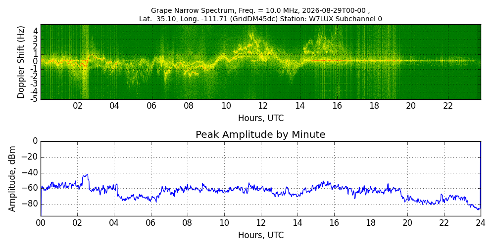 Graph for Observation Unavailable