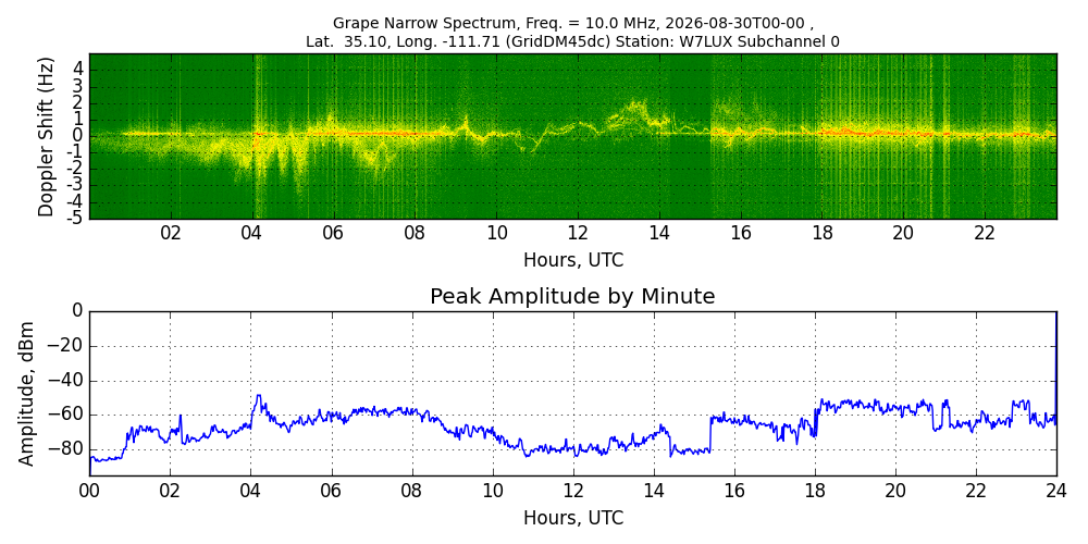 Graph for Observation Unavailable