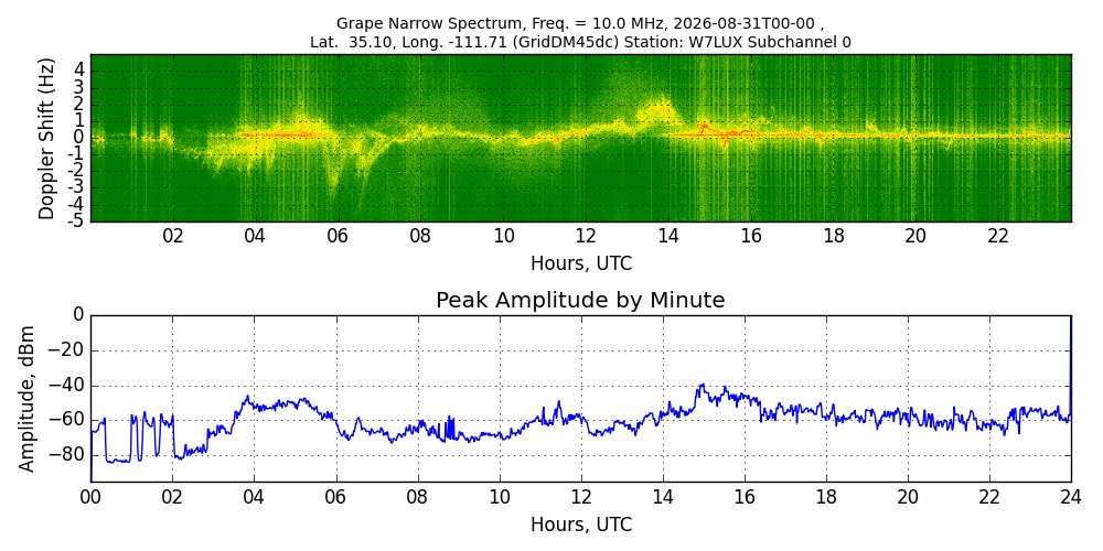 Graph for Observation Unavailable