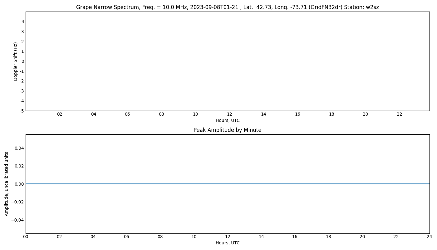 Graph for Observation Unavailable