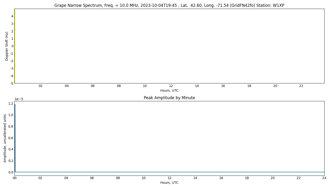 Graph for Observation Unavailable