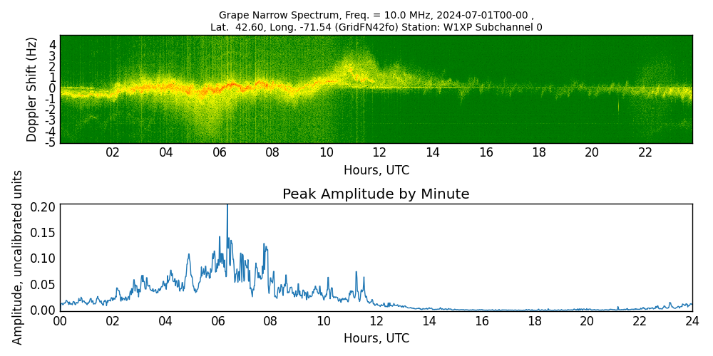 Graph for Observation Unavailable