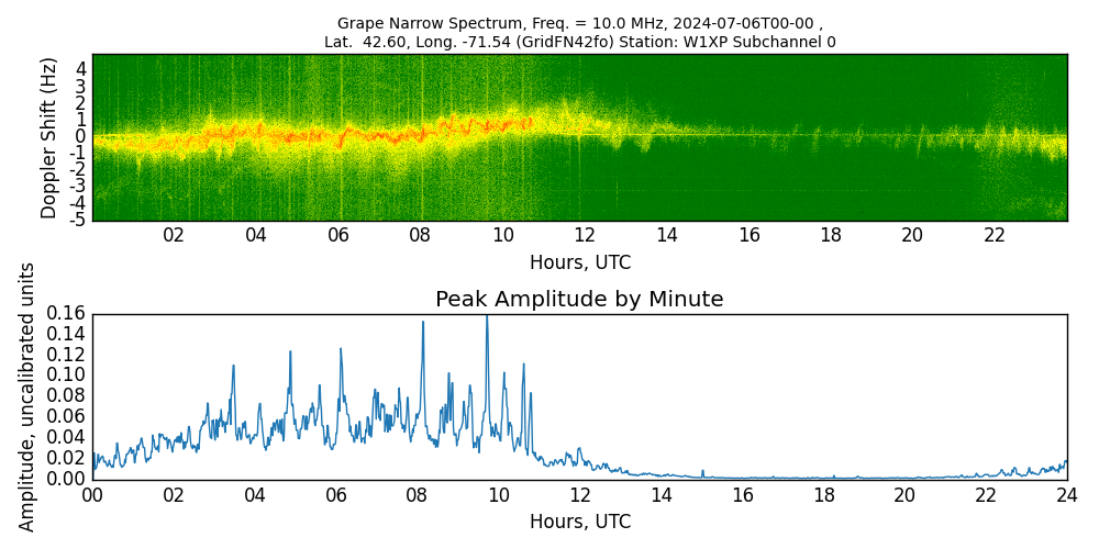 Graph for Observation Unavailable