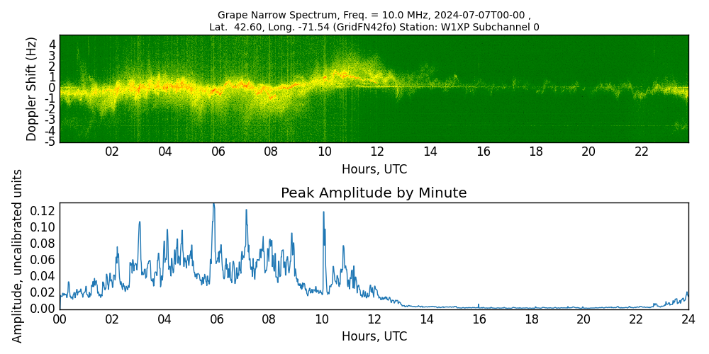 Graph for Observation Unavailable