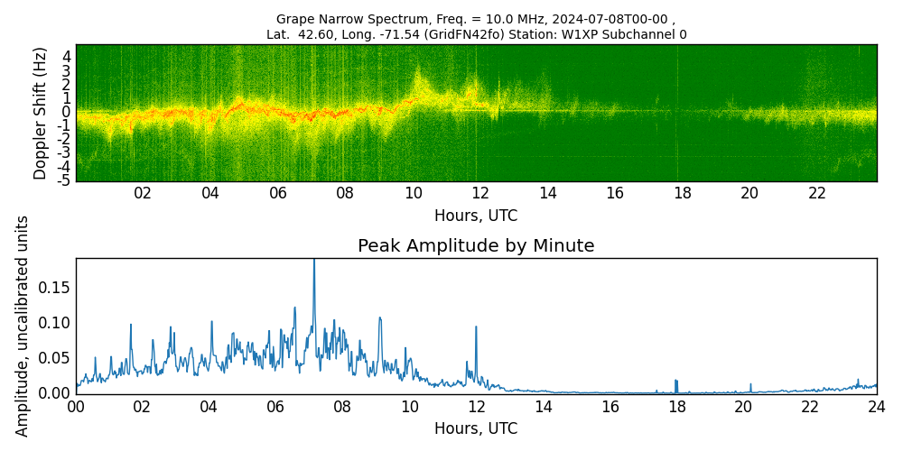 Graph for Observation Unavailable