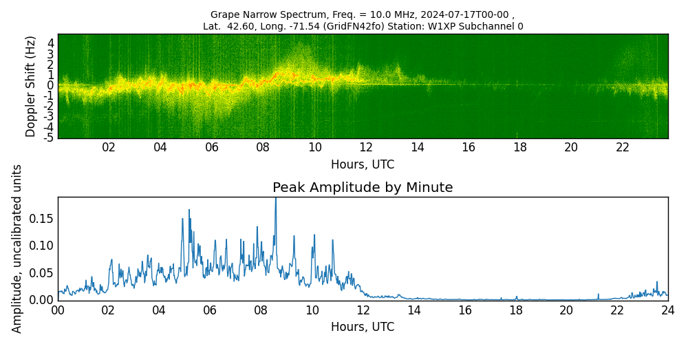Graph for Observation Unavailable