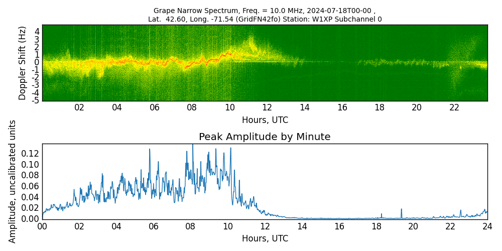 Graph for Observation Unavailable