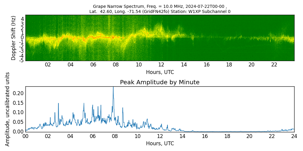 Graph for Observation Unavailable