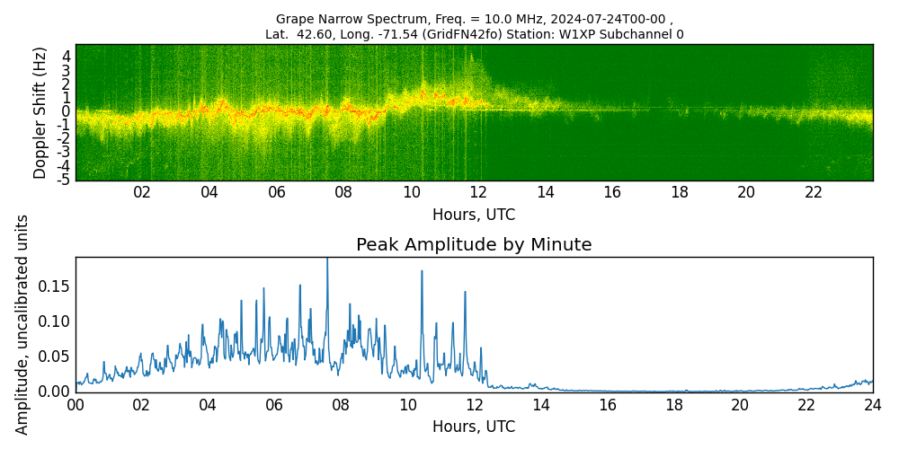 Graph for Observation Unavailable