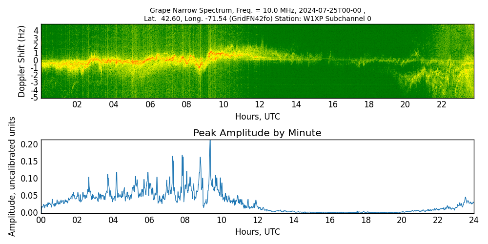 Graph for Observation Unavailable