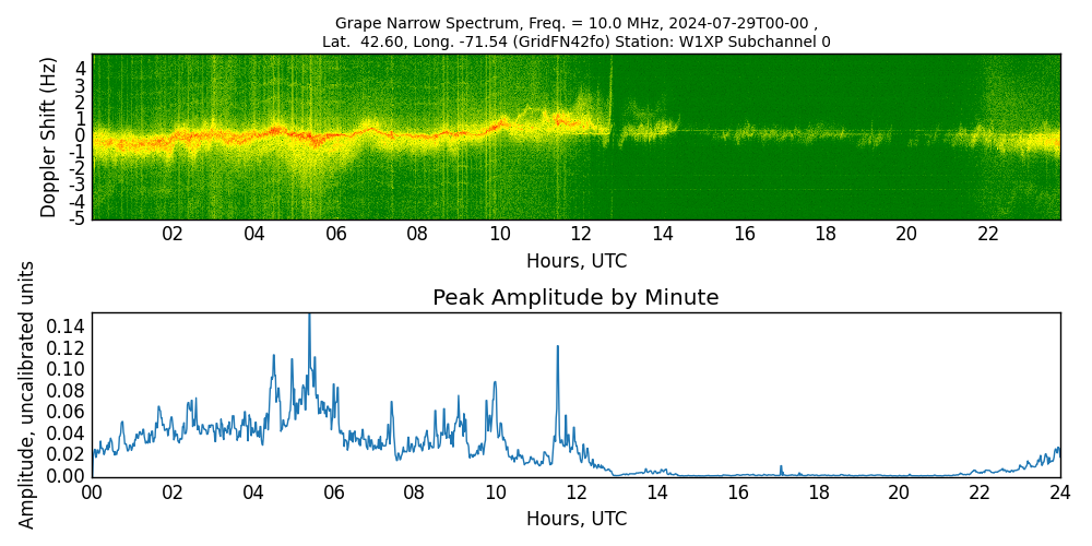 Graph for Observation Unavailable