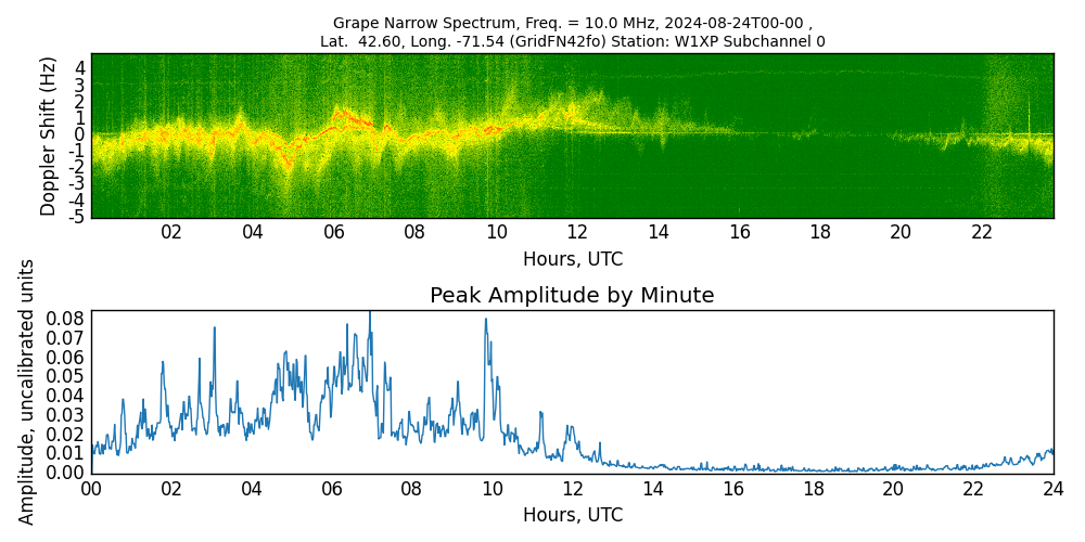 Graph for Observation Unavailable