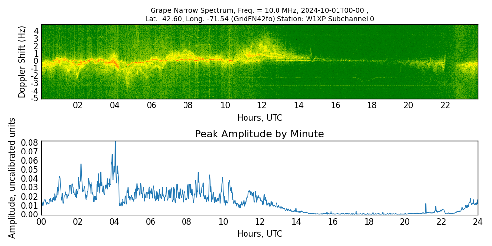 Graph for Observation Unavailable