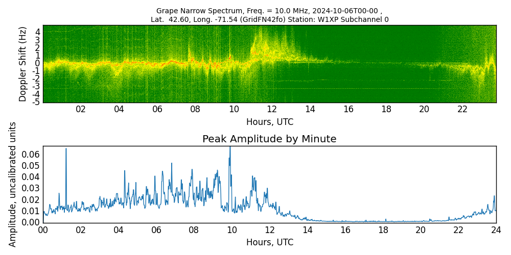 Graph for Observation Unavailable