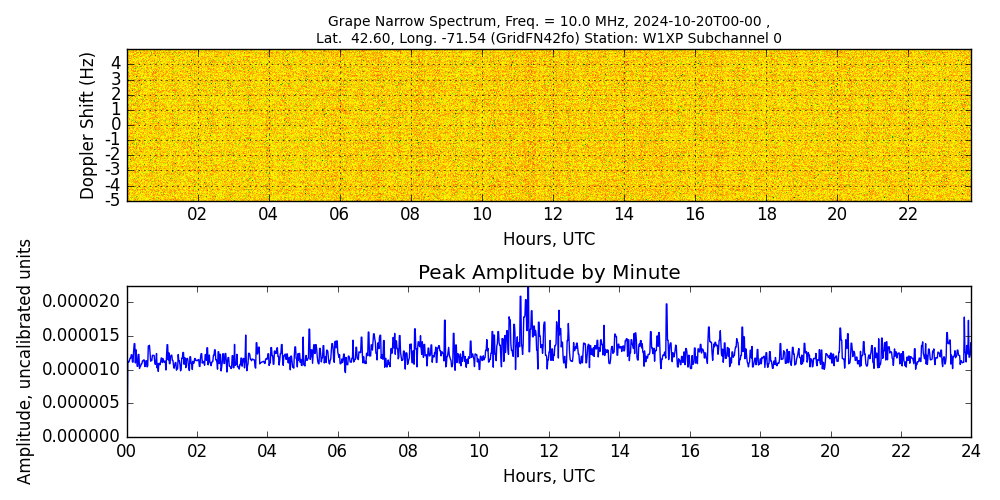 Graph for Observation Unavailable