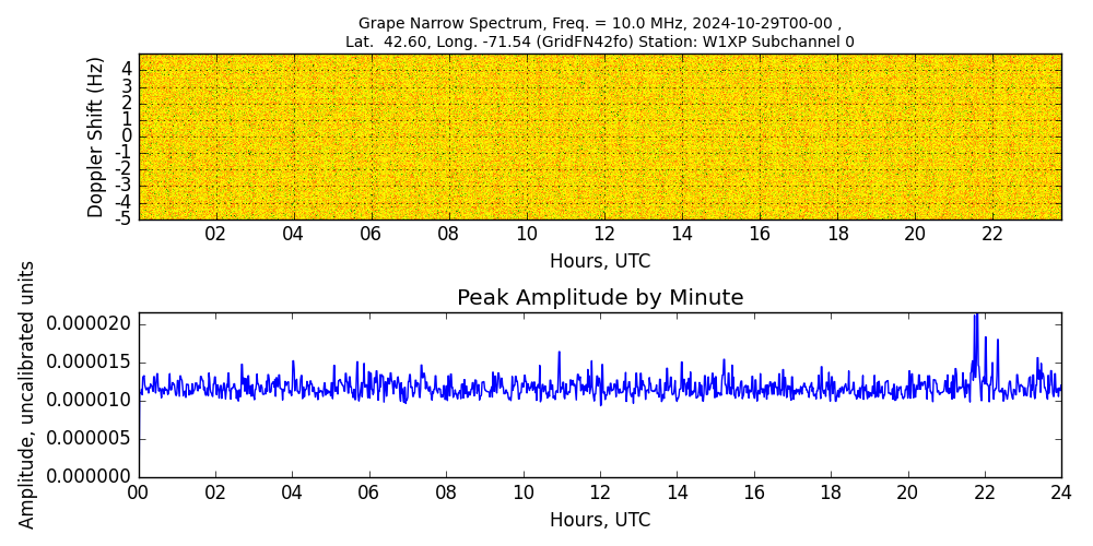 Graph for Observation Unavailable